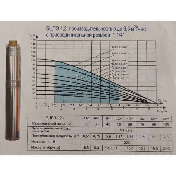 Глубинный насос для скважин Водолей БЦПЭ-1,2-63У; 4,3-9,4 м.куб/ч; h = 63 м; Ø105мм