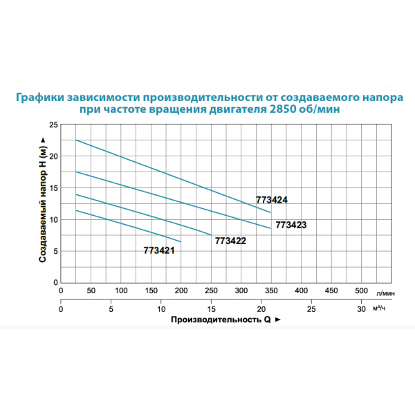 Насос канализационный 1.5кВт Hmax 23м Qmax 375л/мин (нерж) AQUATICA (773424)