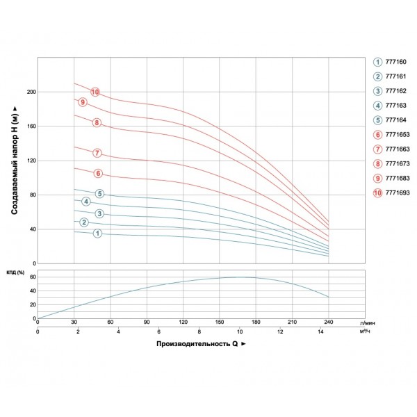 Насос центробежный скважинный 2.2кВт H 86(60)м Q 240(165)л/мин Ø102мм AQUATICA (DONGYIN) 4SDm10/14 (777164)