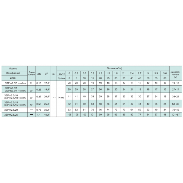 Насос для скважин SHIMGE 3SPm 2.5/10-0.37 (кабель 30м)