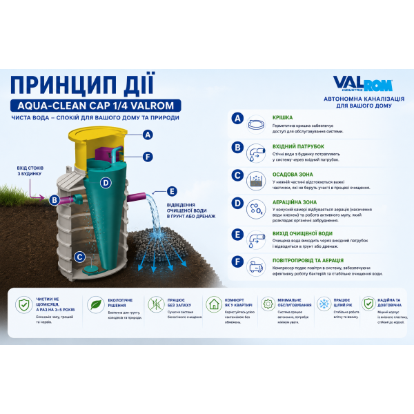 Автономная канализация для очистки сточных вод Aqua-Сlean CAP 1/4 Valrom