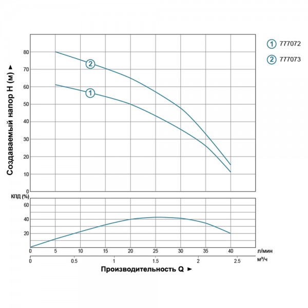 Насос центробежный скважинный 0.55кВт H 85(55)м Q 40(25)л/мин Ø66мм AQUATICA (DONGYIN) 2.5SDm1.8/31 (777073)