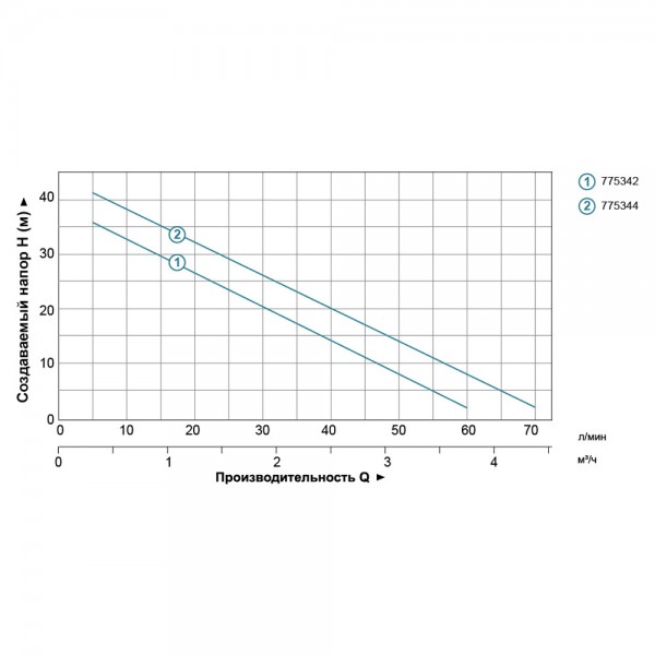 Насос центробежный самовсасывающий 1.1кВт Hmax 45м Qmax 70л/мин LEO (775344) Насос центробежный самовсасывающий 1.1кВт Hmax 45м Qmax 70л/мин LEO (775344)