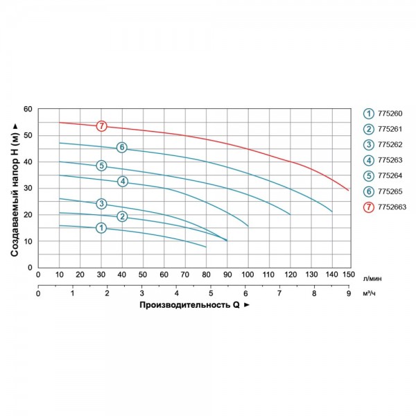 Насос центробежный 0.6кВт Hmax 27м Qmax 90л/мин LEO 3.0 ACm60 (775262)