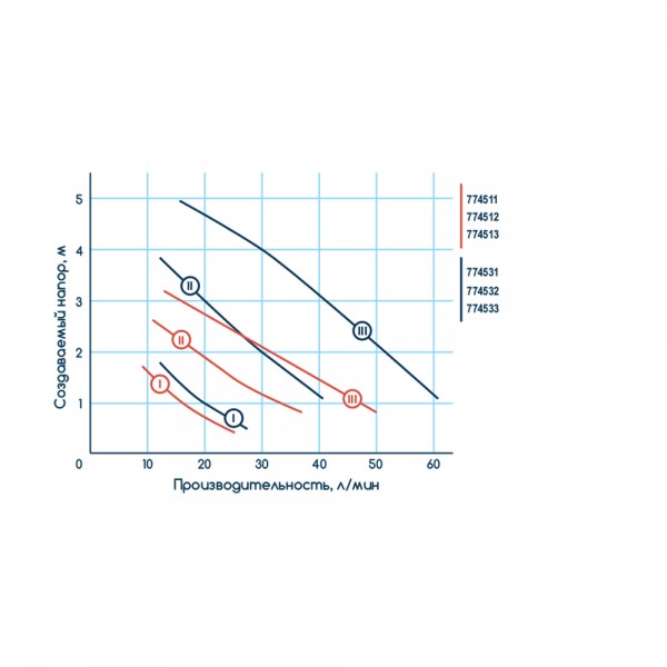 Насос циркуляционный 65Вт Hmax 4м Qmax 63л/мин Ø1