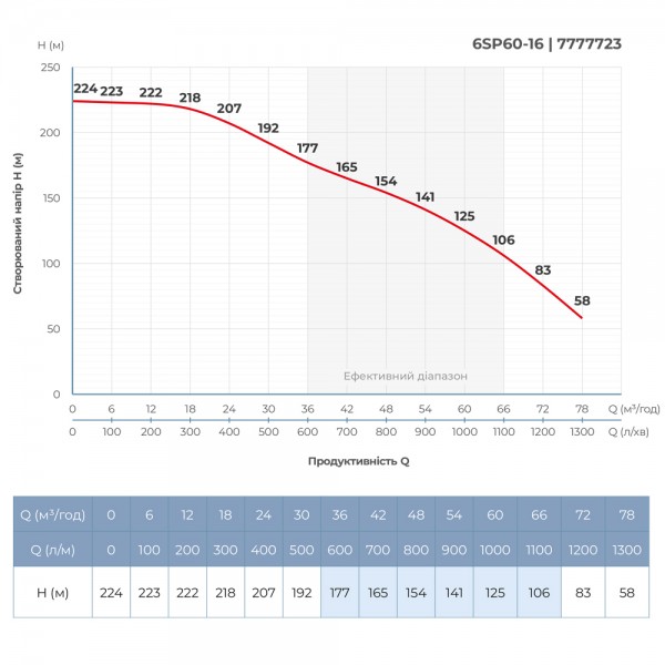 Насос центробежный 400В 30кВт H 224(125)м Q 1300(1000)л/мин Ø145мм колеса нерж сталь+пульт (ИЗ 3х ЧАСТЕЙ) DONGYIN 6SP60-16 (7777733) Насос центробежный 400В 30кВт H 224(125)м Q 1300(1000)л/мин Ø145мм колеса нерж сталь+пульт (ИЗ 3х ЧАСТЕЙ) DONGYIN 6SP60-16 (7777733)