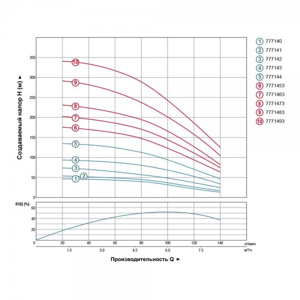 Насос центробежный 400В 3.0кВт H 188(124)м Q 140(100)л/мин Ø102мм+пульт (из 3х ЧАСТЕЙ) DONGYIN 4SD6/26 (7771453)