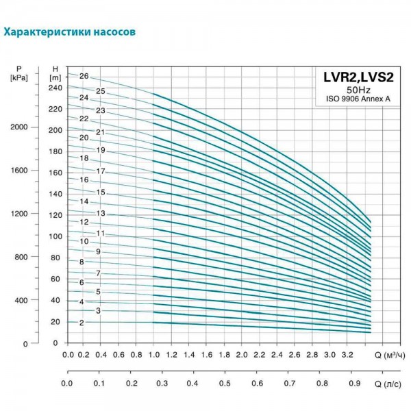 Насос центробежный многоступенчатый вертикальный 380В 0.75кВт H 63(52)м Q 58(33)л/мин нерж LEO 3.0 innovation LVR2-7 (7710363)