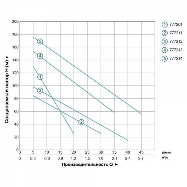 Насос шнековый скважинный 0.37кВт H 130(65)м Q 20(13.3)л/мин Ø75мм (нерж) DONGYIN 3QGD0.8-50-0.37 (777201)