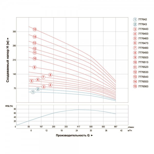 Насос центробежный скважинный 380В 7.5кВт H 104(58)м Q 665(500)л/мин Ø151мм AQUATICA (DONGYIN) 6SR30/7 (7776453) Насос центробежный скважинный 380В 7.5кВт H 104(58)м Q 665(500)л/мин Ø151мм AQUATICA (DONGYIN) 6SR30/7 (7776453)