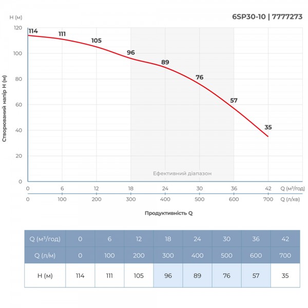 Насос центробежный 400В 9.2кВт H 114(76)м Q 700(500)л/мин Ø145мм колеса нерж сталь+пульт (из 3х частей) DONGYIN 6SP30-10 (7777273)