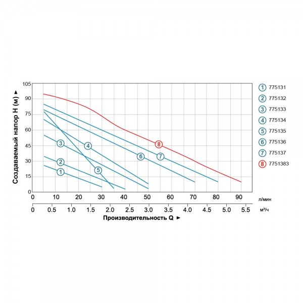 Насос вихревой 0.37кВт Hmax 40м Qmax 40л/мин LEO 3.0 APm37 (775132)