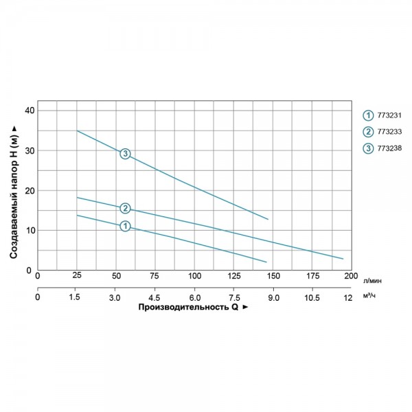 Насос дренажный 0.75кВт Hmax 35м Qmax 80л/мин AQUATICA QDX1.5-32-0.75FA (773238) Насос дренажный 0.75кВт Hmax 35м Qmax 80л/мин AQUATICA QDX1.5-32-0.75FA (773238)
