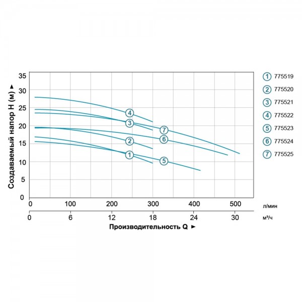 Насос центробежный 1.5кВт Hmax 24.2м Qmax 300л/мин (нерж) LEO 3.0 (775521)