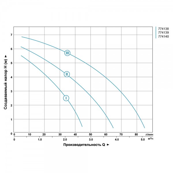 Насос циркуляционный 130Вт Hmax 7м Qmax 87л/мин Ø2