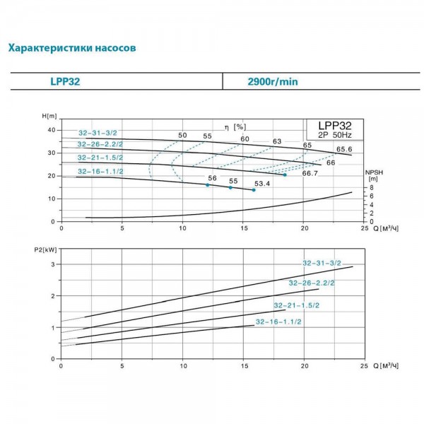 Насос центробежный вертикальный 380В 3кВт Hmax 36.5м Qmax 617л/мин LEO 3.0 LPP32-31-3/2 (7714063)