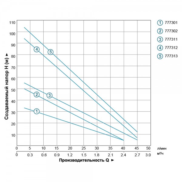 Насос вихревой скважинный 0.55кВт H 36(21)м Q 40(20)л/мин Ø75мм AQUATICA (DONGYIN) 3SKm75 (777301)