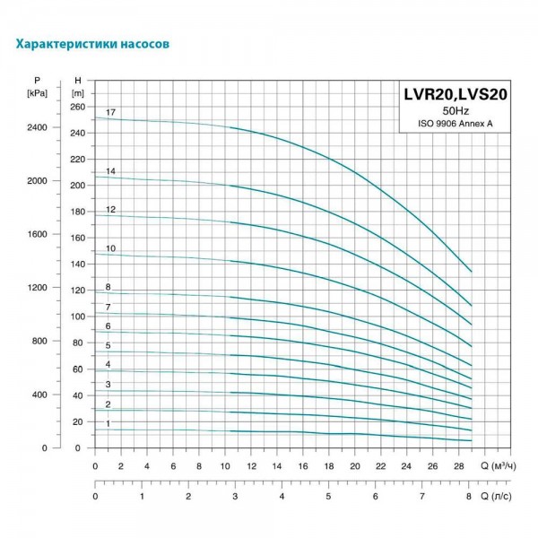 Насос центробежный многоступенчатый вертикальный 380В 7.5кВт H 99(84)м Q 475(333)л/мин нерж LEO 3.0 innovation LVR20-7 (7711963) Насос центробежный многоступенчатый вертикальный 380В 7.5кВт H 99(84)м Q 475(333)л/мин нерж LEO 3.0 innovation LVR20-7 (7711963)