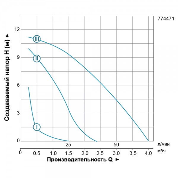 Насос циркуляционный 270Вт Hmax 12м Qmax 65л/мин Ø1½