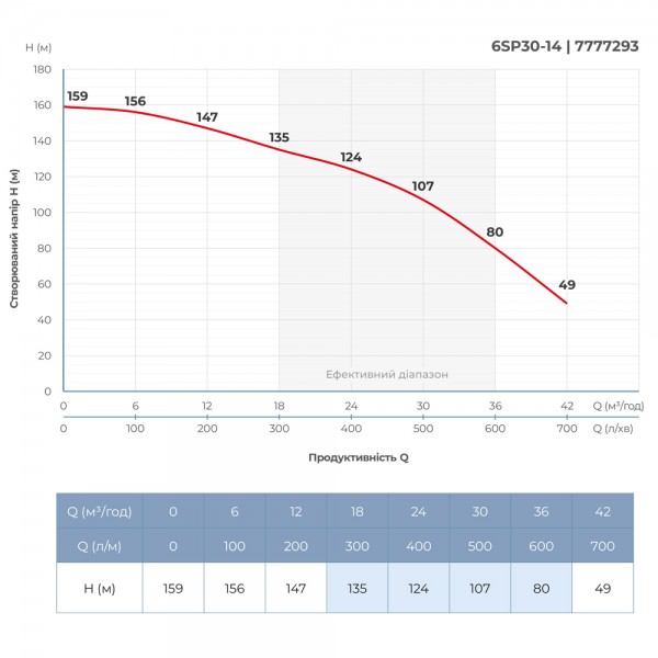 Насос центробежный 400В 13кВт H 159(107)м Q 700(500)л/мин Ø145мм колеса нерж сталь+пульт (из 3х частей) DONGYIN 6SP30-14 (7777293) Насос центробежный 400В 13кВт H 159(107)м Q 700(500)л/мин Ø145мм колеса нерж сталь+пульт (из 3х частей) DONGYIN 6SP30-14 (7777293)