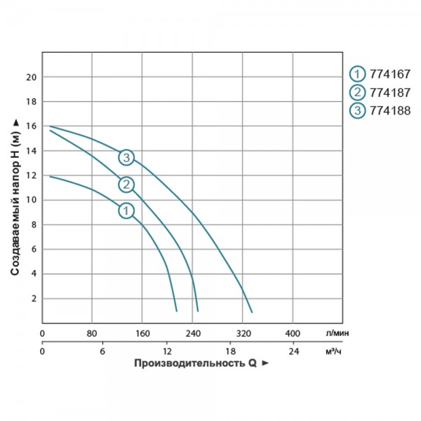 Насос циркуляционный фланцевый 0.7кВт Hmax 12.3м Qmax 220л/мин DN40 250мм + присоединительный фланец AQUATICA (774167) Насос циркуляционный фланцевый 0.7кВт Hmax 12.3м Qmax 220л/мин DN40 250мм + присоединительный фланец AQUATICA (774167)