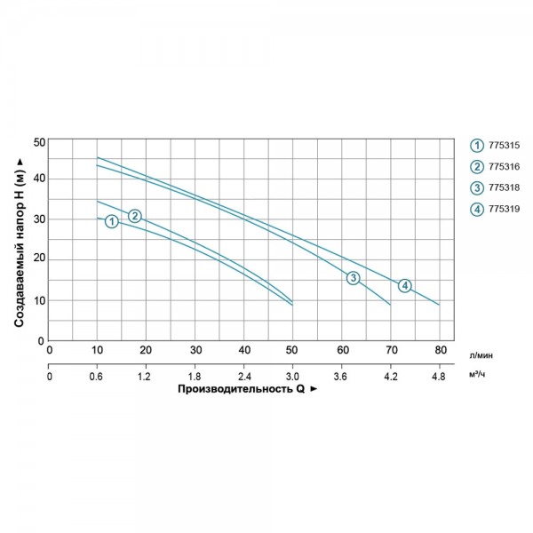 Насос центробежный самовсасывающий 0.8кВт Hmax 40м Qmax 50л/мин (нерж) LEO (775316)