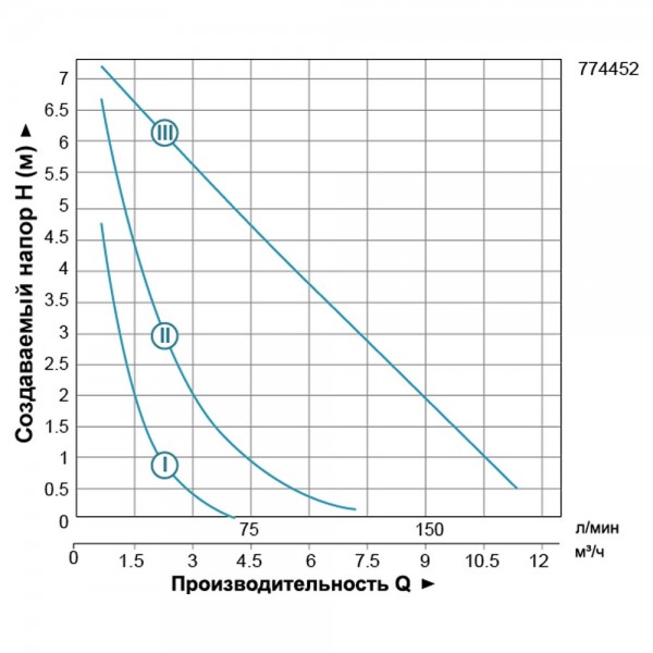 Насос циркуляционный 270Вт Hmax 8м Qmax 170л/мин Ø2