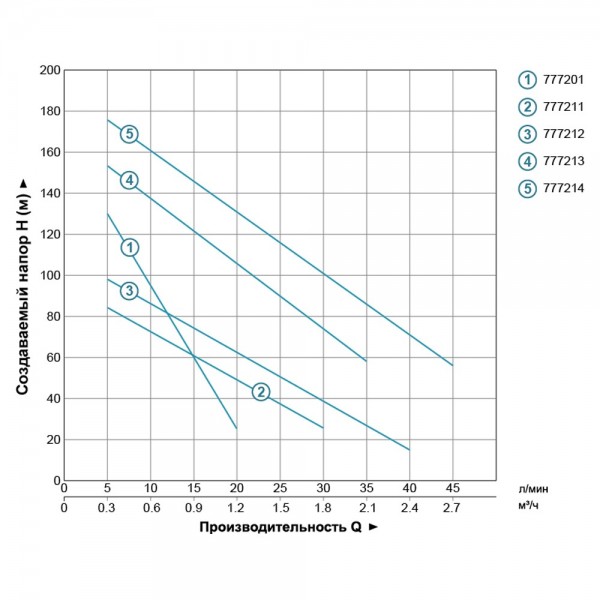 Насос шнековый скважинный 0.75кВт H 170(107)м Q 35(20)л/мин Ø96мм (нерж) DONGYIN 4QGD1.2-100-0.75 (777213) Насос шнековый скважинный 0.75кВт H 170(107)м Q 35(20)л/мин Ø96мм (нерж) DONGYIN 4QGD1.2-100-0.75 (777213)