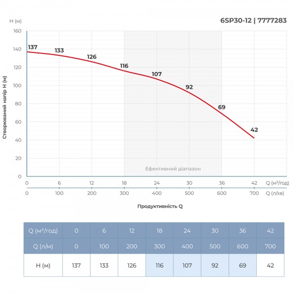 Насос центробежный 400В 11кВт H 137(92)м Q 700(500)л/мин Ø145мм колеса нерж сталь+пульт (из 3х частей) DONGYIN 6SP30-12 (7777283)