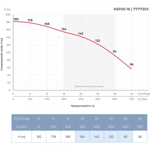 Насос центробежный 400В 15кВт H 182(122)м Q 700(500)л/мин Ø145мм колеса нерж сталь+пульт (из 3х частей) DONGYIN 6SP30-16 (7777303)