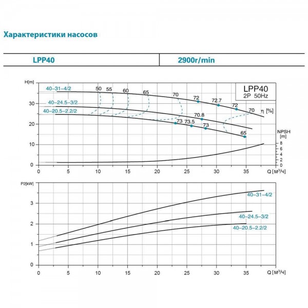 Насос центробежный вертикальный 380В 2.2кВт Hmax 24.5м Qmax 583л/мин LEO 3.0 LPP40-20.5-2.2/2 (7714153)