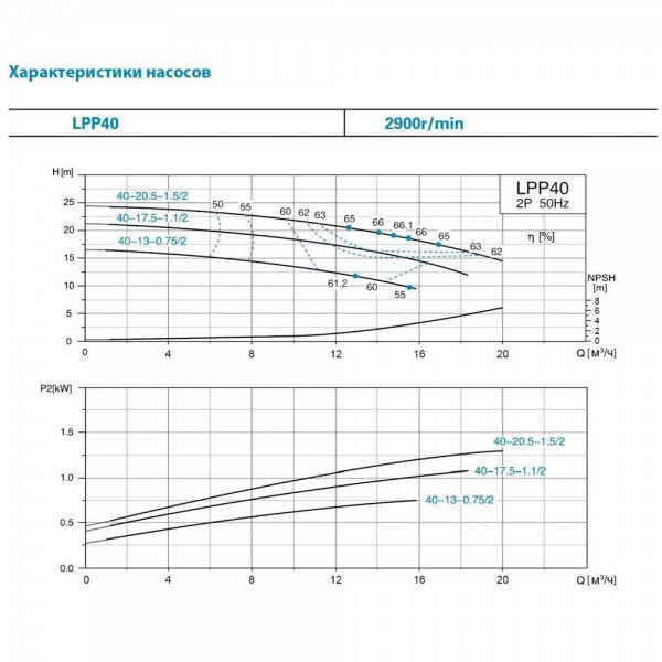 Насос центробежный вертикальный 380В 0.75кВт Hmax 17м Qmax 275л/мин LEO 3.0 LPP40-13-0.75/2 (7714123)