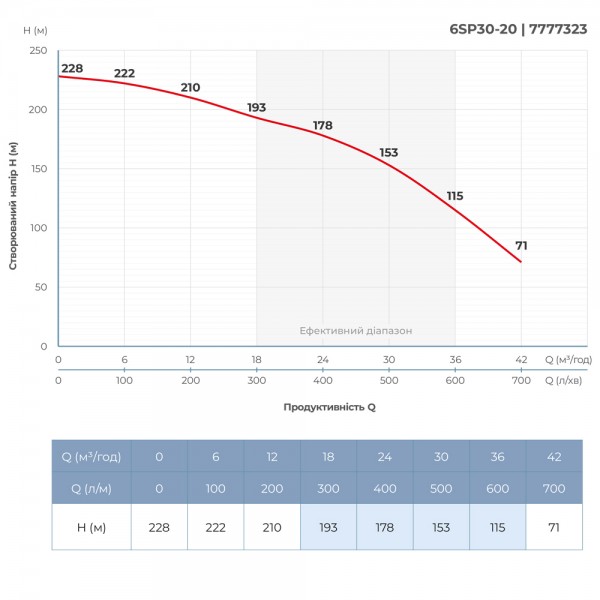Насос центробежный 400В 18.5кВт H 228(153)м Q 700(500)л/мин Ø145мм колеса нерж сталь+пульт (ИЗ 3х ЧАСТЕЙ) DONGYIN 6SP30-20 (7777323)