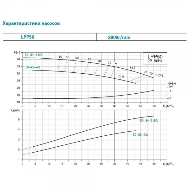 Насос центробежный вертикальный 380В 4кВт Hmax 32.5м Qmax 717л/мин LEO 3.0 LPP50-28-4/2 (7714283)