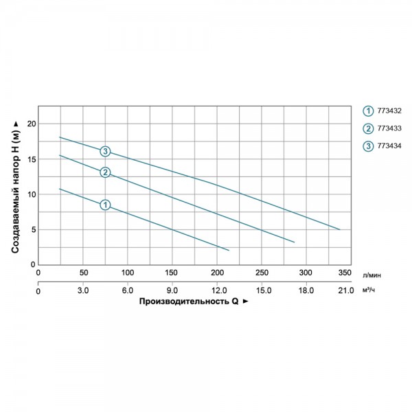 Насос канализационный 1.1кВт Hmax 15.5м Qmax 300л/мин с ножом (нерж) AQUATICA (773433)
