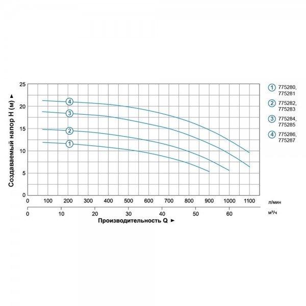 Насос центробежный 380В 3.0кВт Hmax 20м Qmax 1200л/мин 4