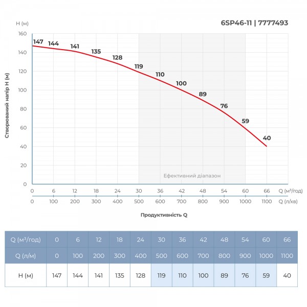Насос центробежный 400В 18.5кВт H 147(93)м Q 1100(800)л/мин Ø145мм колеса нерж сталь+пульт (из 3х частей) 6SP46-11 (7777493)