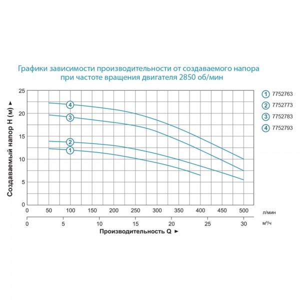 Насос центробежный 400В 1.1кВт Hmax 19.5м Qmax 500л/мин 2