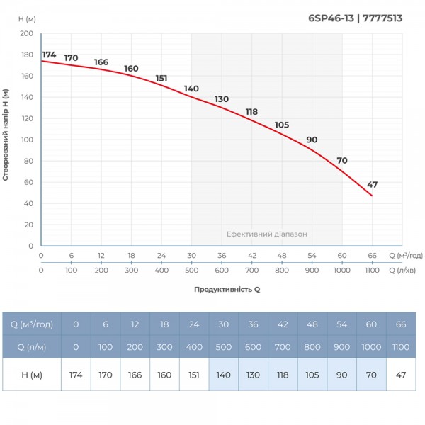 Насос центробежный 400В 22кВт H 174(109)м Q 1100(800)л/мин Ø145мм колеса нерж сталь+пульт (из 3х частей) DONGYIN 6SP46-13 (7777513)