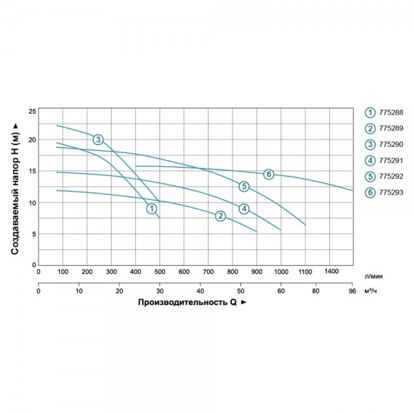 Насос центробежный 1.5кВт Hmax 22,5м Qmax 500л/мин 2