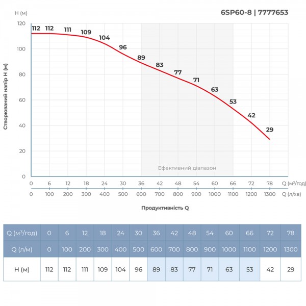 Насос центробежный 400В 15кВт H 112(63)м Q 1300(1000)л/мин Ø145мм колеса нерж сталь+пульт (из 3х частей) DONGYIN 6SP60-8 (7777653)