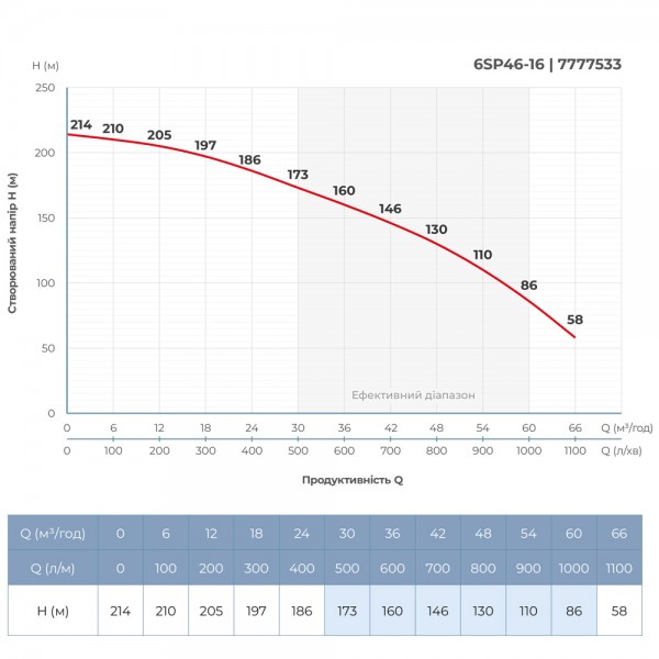Насос центробежный 400В 26кВт H 214(135)м Q 1100(800)л/мин Ø145мм колеса нерж сталь+пульт (из 3х частей) DONGYIN 6SP46-16 (7777533) Насос центробежный 400В 26кВт H 214(135)м Q 1100(800)л/мин Ø145мм колеса нерж сталь+пульт (из 3х частей) DONGYIN 6SP46-16 (7777533)
