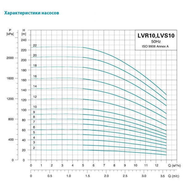 Насос центробежный многоступенчатый вертикальный 380В 7.5кВт H 206(164)м Q 217(167)л/мин нерж LEO 3.0 innovation LVR10-20 (7711643)
