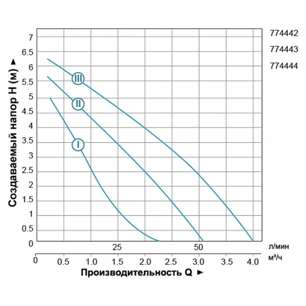 Насос циркуляционный 150Вт Hmax 7м Qmax 67л/мин Ø2