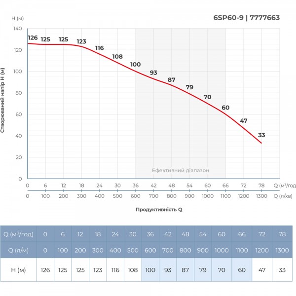 Насос центробежный 400В 18.5кВт H 126(70)м Q 1300(1000)л/мин Ø145мм колеса нерж сталь+пульт (из 3х частей) DONGYIN 6SP60-9 (7777663)