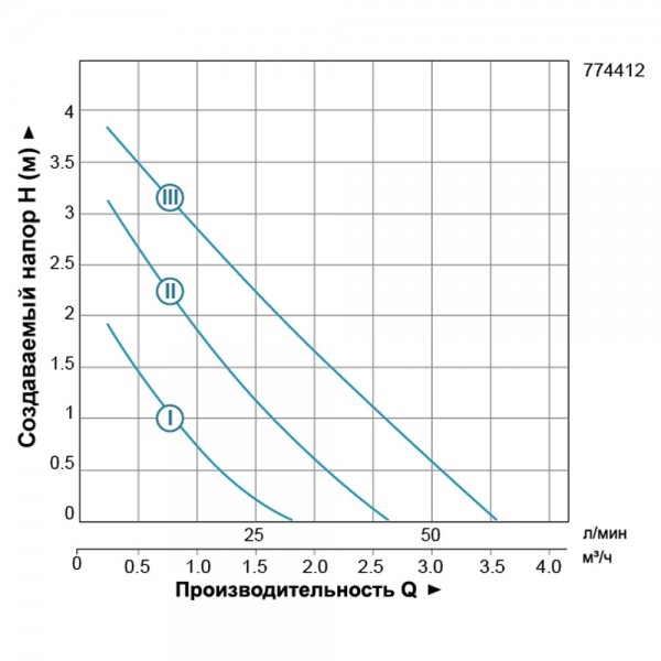 Насос циркуляционный 74Вт Hmax 4м Qmax 55л/мин Ø1½