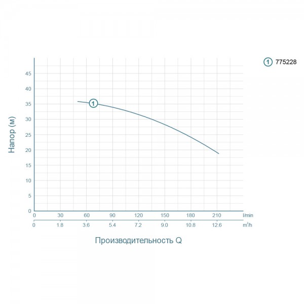Насос центробежный 1.5кВт Hmax 37.5м Qmax 250л/мин LEO ACm150L (775228)