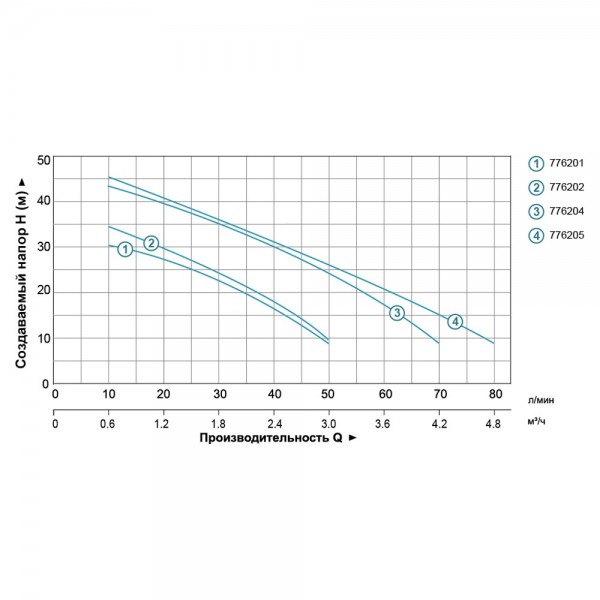 Станция 0.6кВт Hmax 35м Qmax 50л/мин (самовсасывающий насос) 24л LEO (776201)