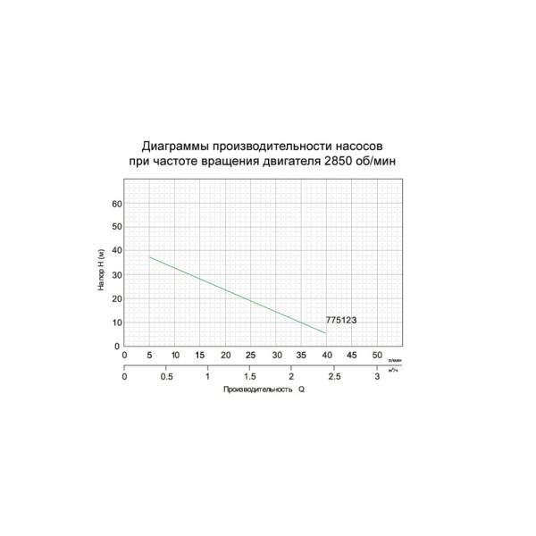 Насос вихревой 0.37кВт Hmax 40м Qmax 40л/мин LEO XFm/1 (775123) Насос вихревой 0.37кВт Hmax 40м Qmax 40л/мин LEO XFm/1 (775123)