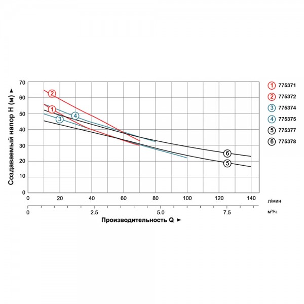 Насос центробежный самовсасывающий 1.1кВт Hmax 55м Qmax 100л/мин LEO 3.0 AJm110 (775374)